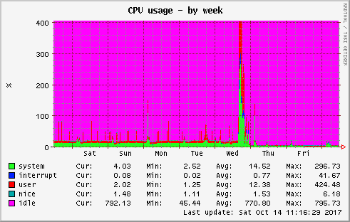 CPU usage
