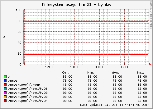 Filesystem usage (in %)