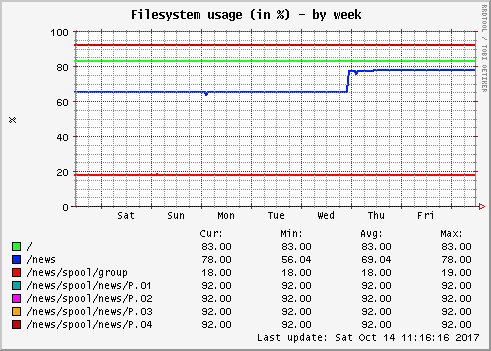 Filesystem usage (in %)