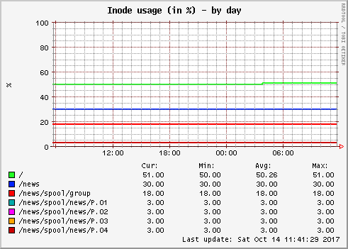 Inode usage (in %)