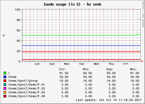 Inode usage (in %)