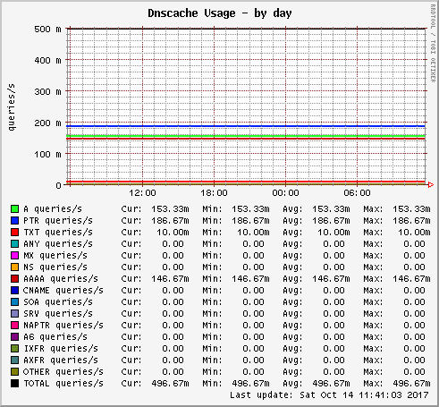 Dnscache Usage