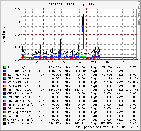 Dnscache Usage