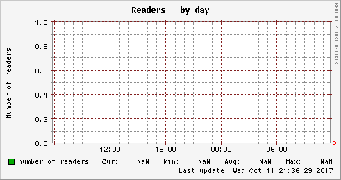 Readers