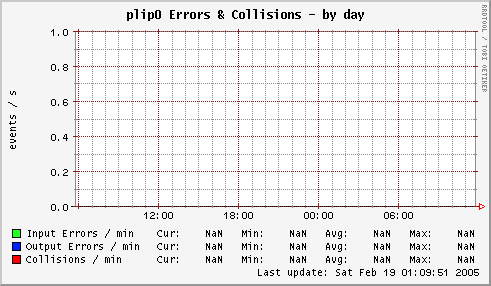 plip0 Errors & Collisions