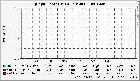 plip0 Errors & Collisions