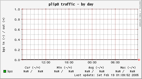 plip0 traffic