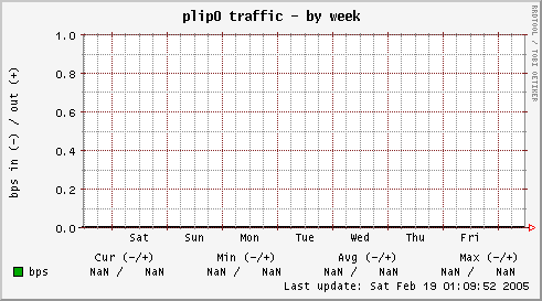 plip0 traffic