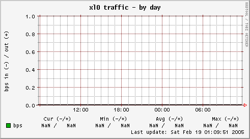 xl0 traffic