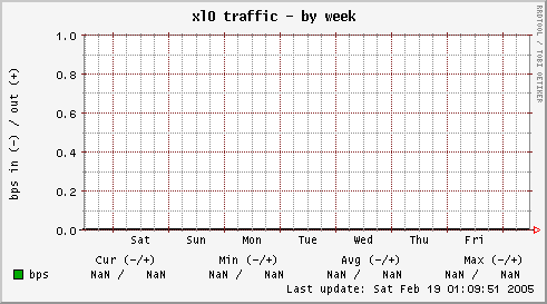 xl0 traffic