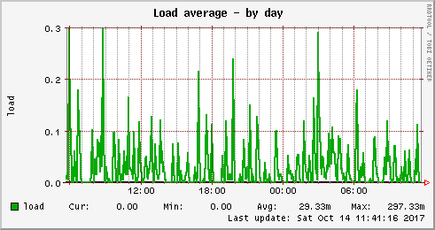 Load average