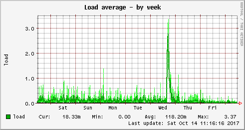 Load average