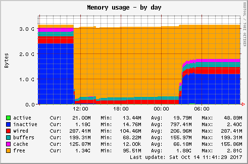Memory usage