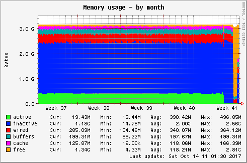 Memory usage