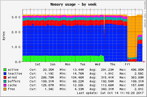 Memory usage