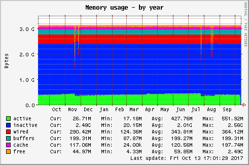Memory usage