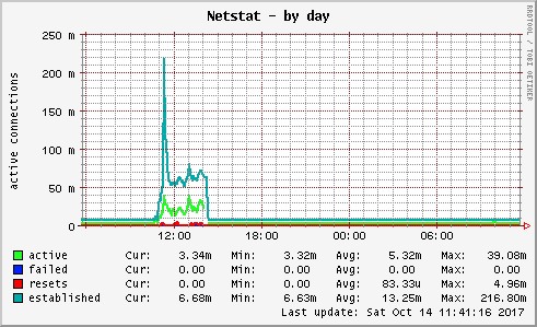 Netstat