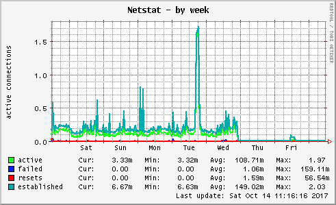 Netstat