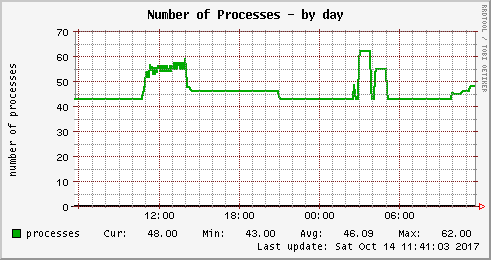 Number of Processes