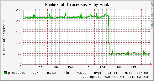 Number of Processes
