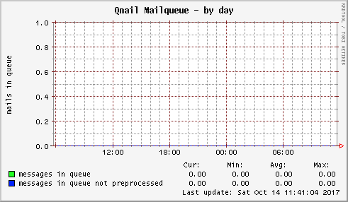 Qmail Mailqueue