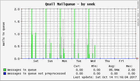 Qmail Mailqueue