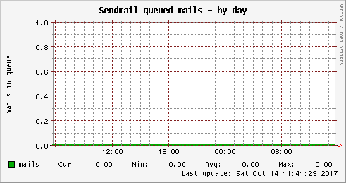 Sendmail queued mails