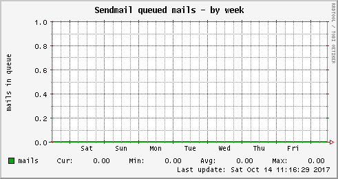 Sendmail queued mails