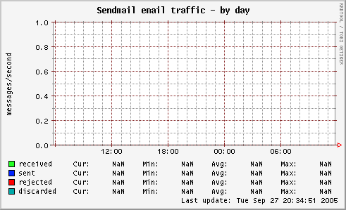 Sendmail email traffic
