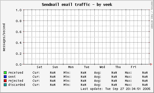 Sendmail email traffic