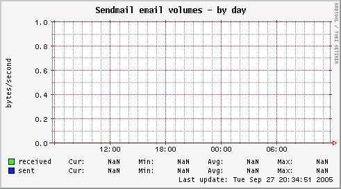 Sendmail email volumes