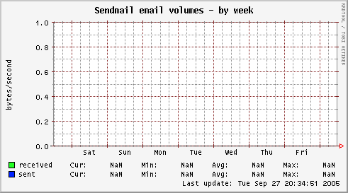 Sendmail email volumes