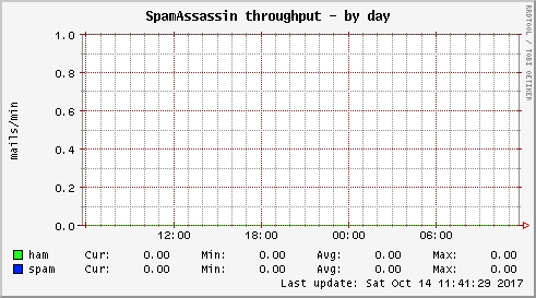 SpamAssassin throughput