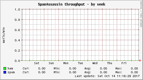 SpamAssassin throughput