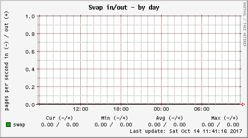 Swap in/out