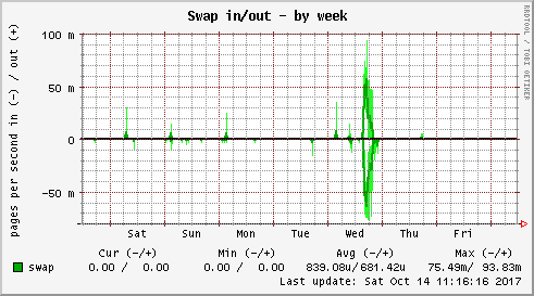 Swap in/out