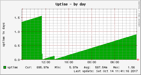 Uptime