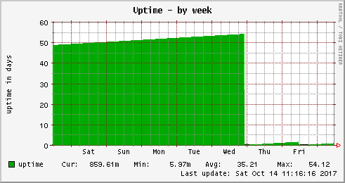 Uptime