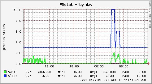 VMstat