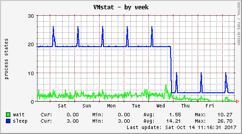 VMstat